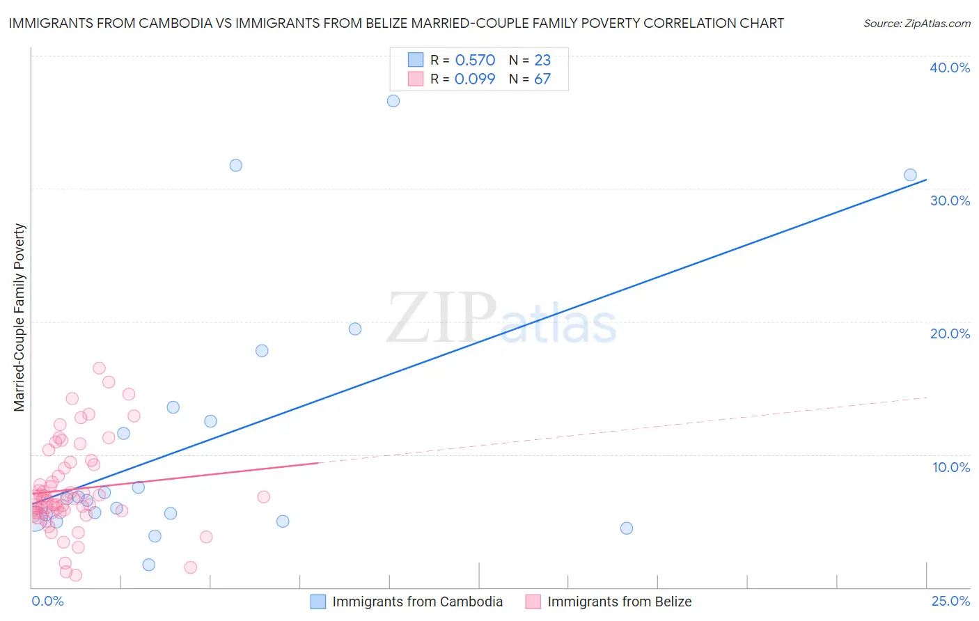 Immigrants from Cambodia vs Immigrants from Belize Married-Couple Family Poverty