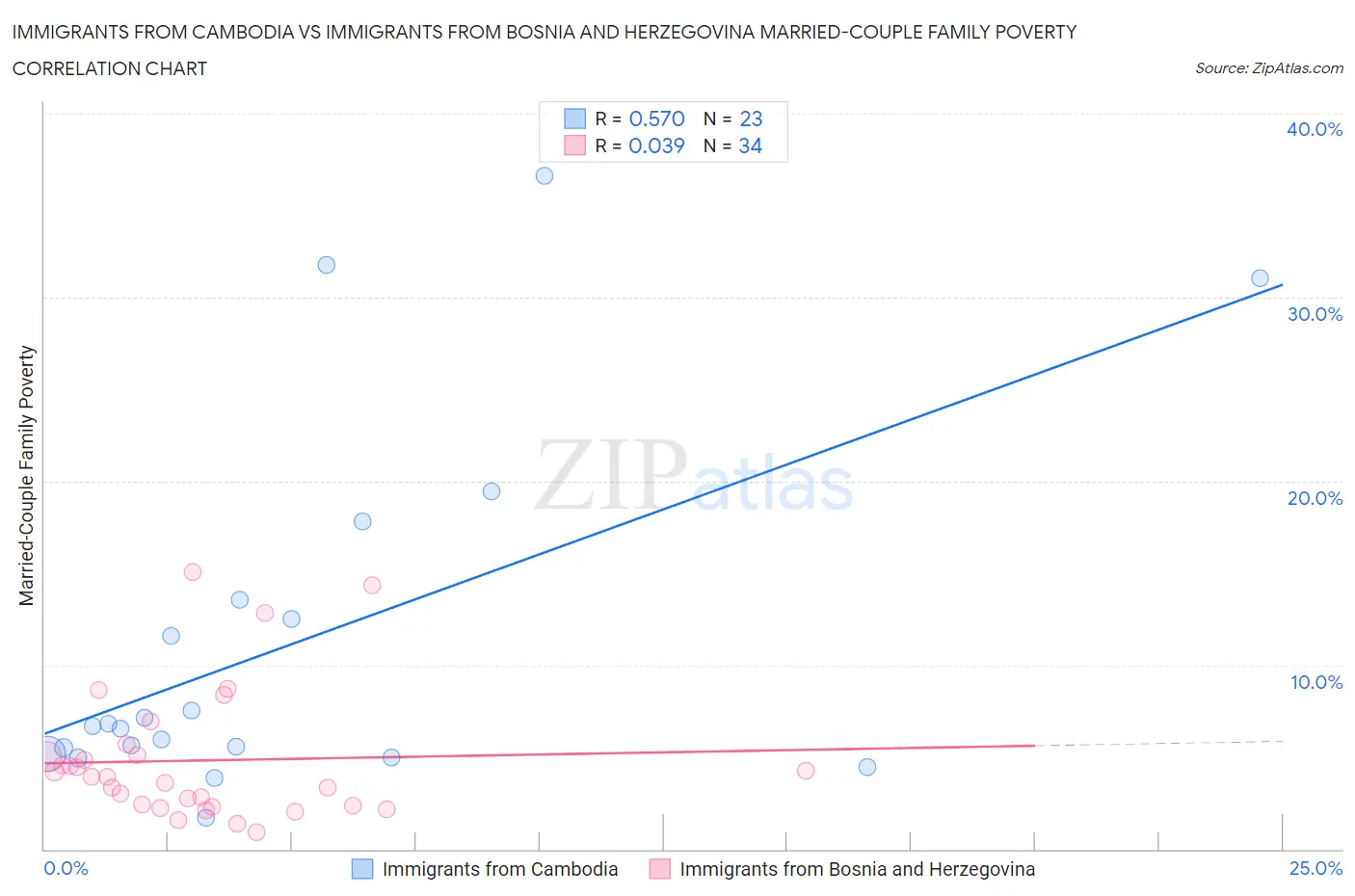 Immigrants from Cambodia vs Immigrants from Bosnia and Herzegovina Married-Couple Family Poverty