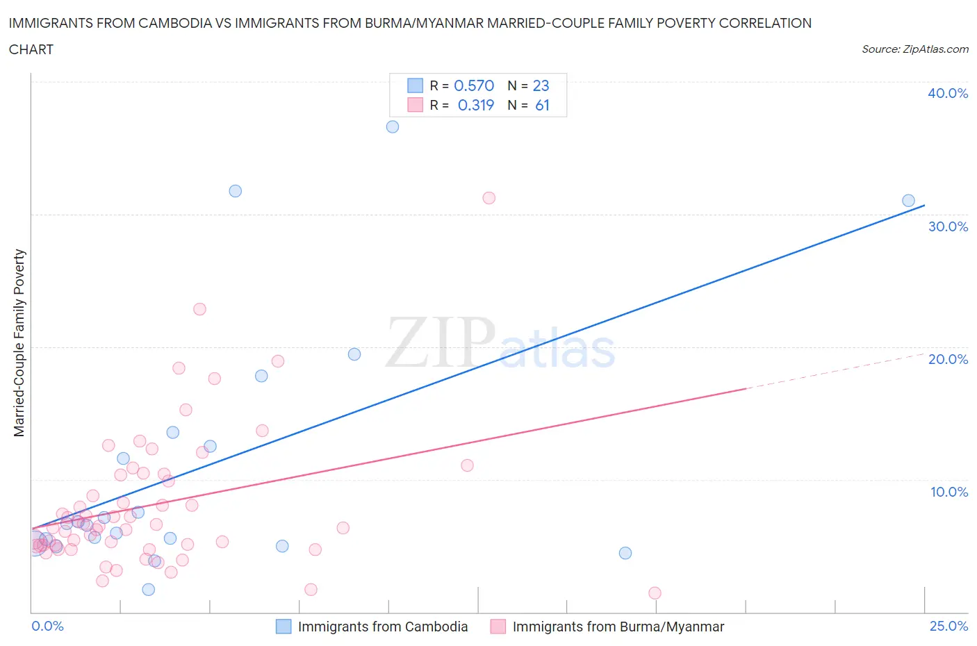 Immigrants from Cambodia vs Immigrants from Burma/Myanmar Married-Couple Family Poverty