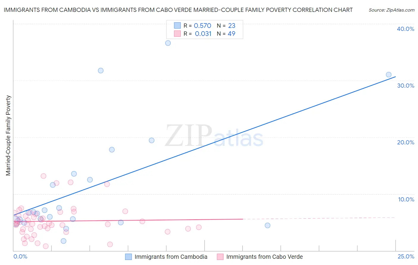 Immigrants from Cambodia vs Immigrants from Cabo Verde Married-Couple Family Poverty