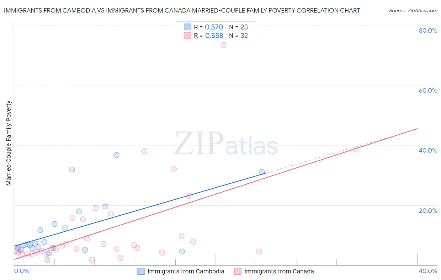 Immigrants from Cambodia vs Immigrants from Canada Married-Couple Family Poverty