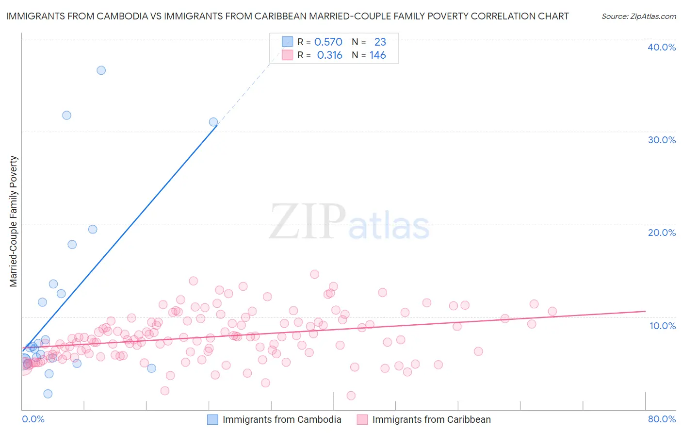 Immigrants from Cambodia vs Immigrants from Caribbean Married-Couple Family Poverty