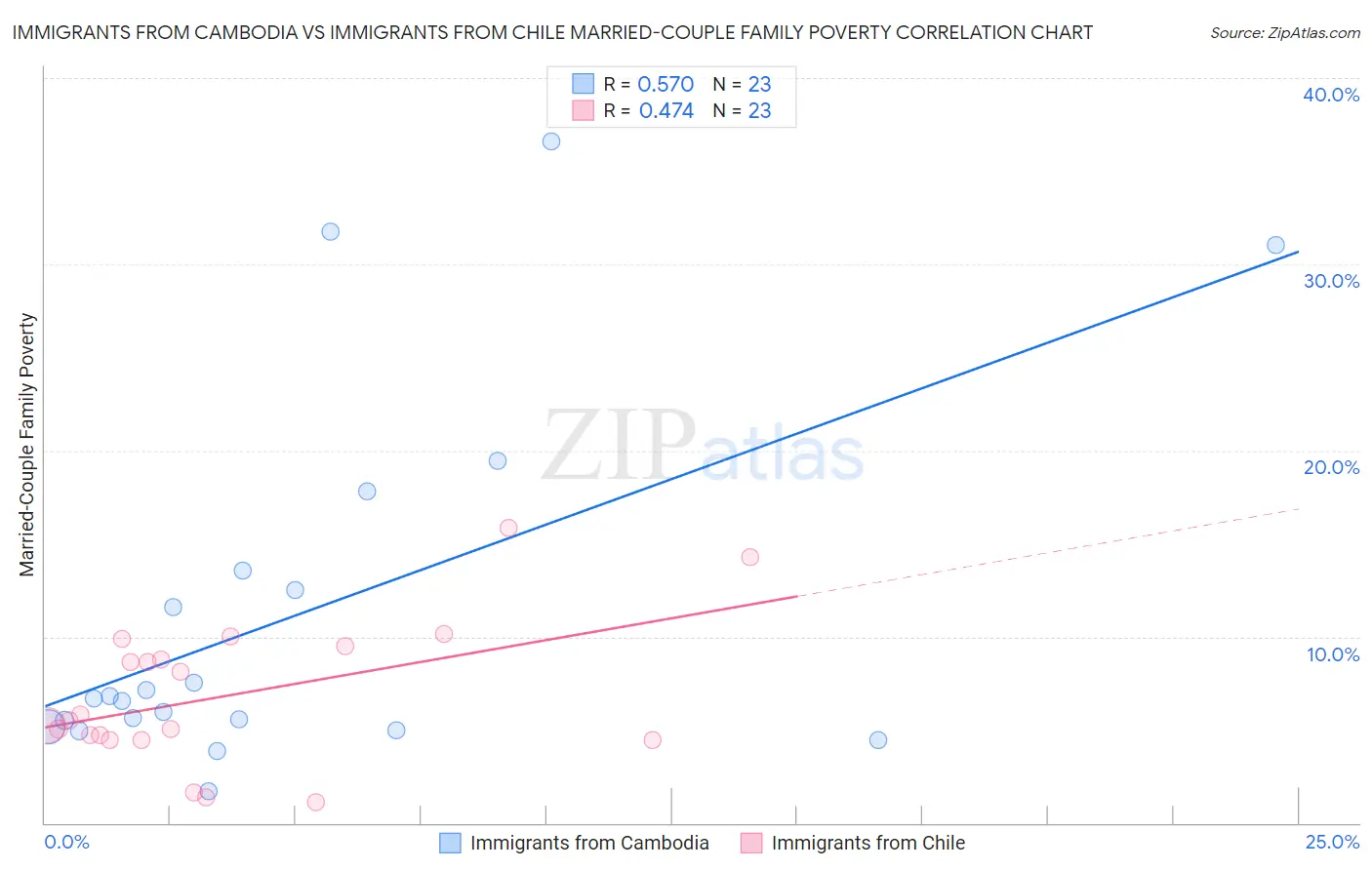 Immigrants from Cambodia vs Immigrants from Chile Married-Couple Family Poverty