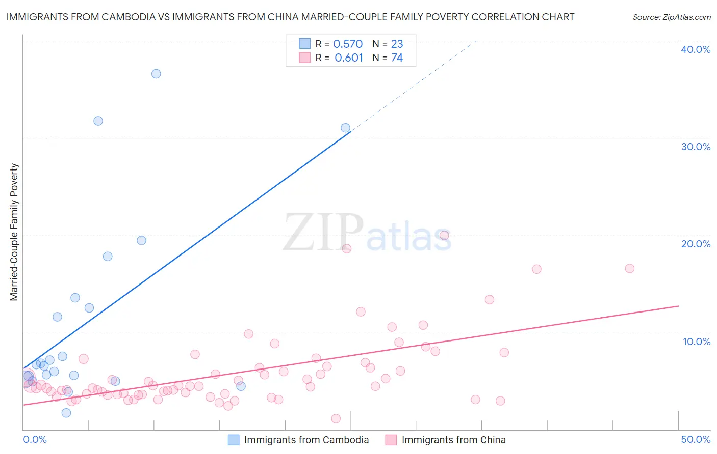 Immigrants from Cambodia vs Immigrants from China Married-Couple Family Poverty