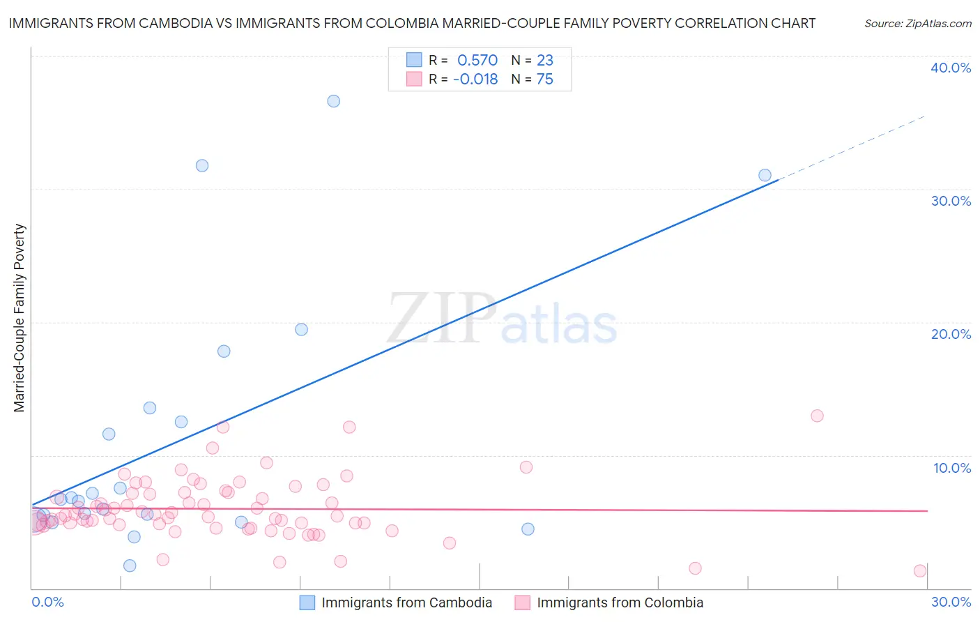Immigrants from Cambodia vs Immigrants from Colombia Married-Couple Family Poverty