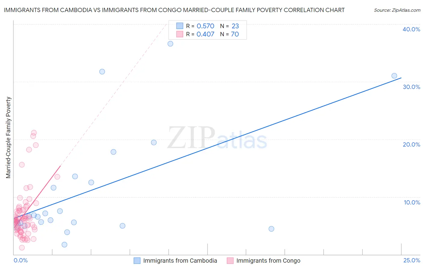 Immigrants from Cambodia vs Immigrants from Congo Married-Couple Family Poverty