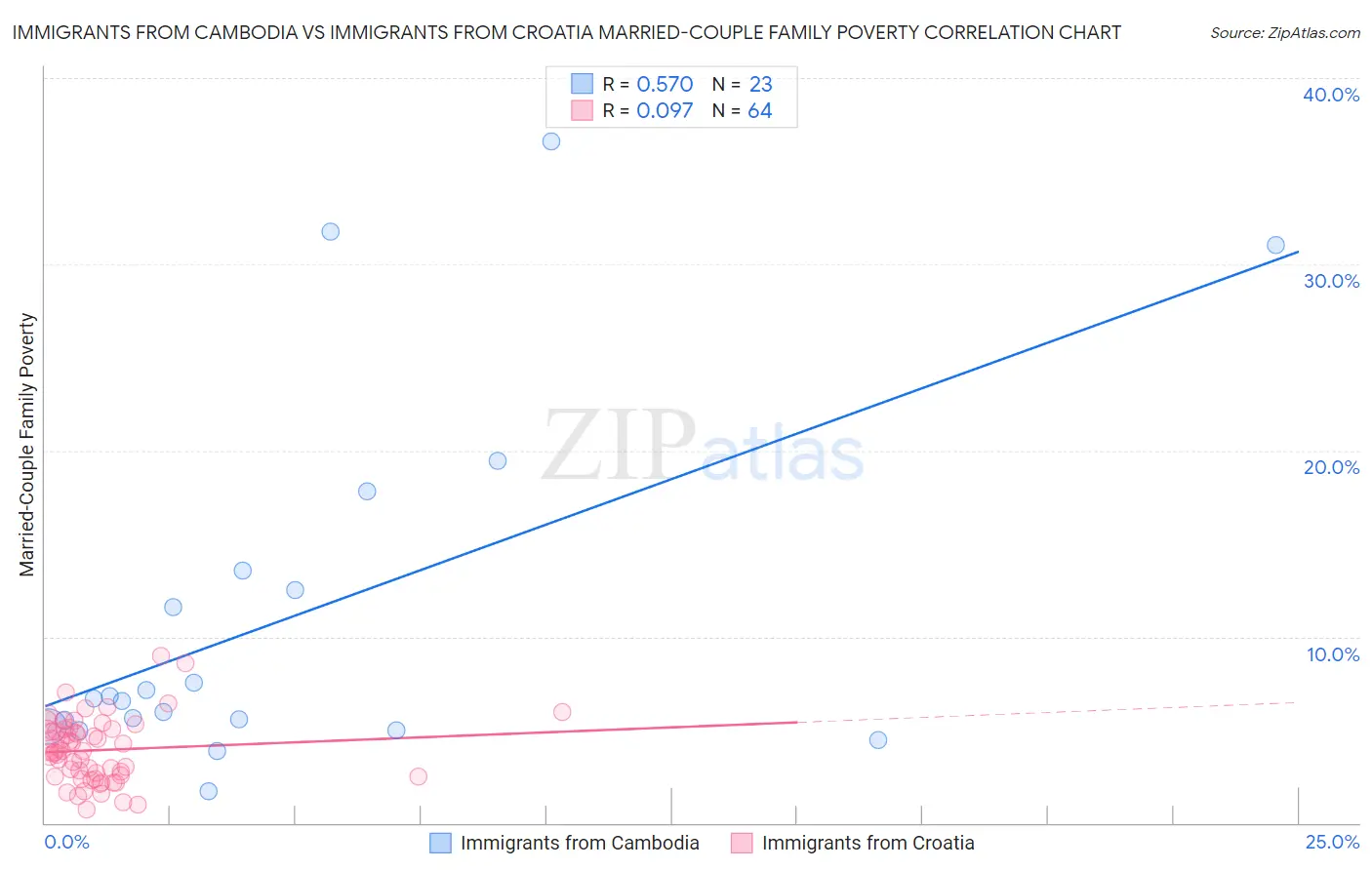 Immigrants from Cambodia vs Immigrants from Croatia Married-Couple Family Poverty