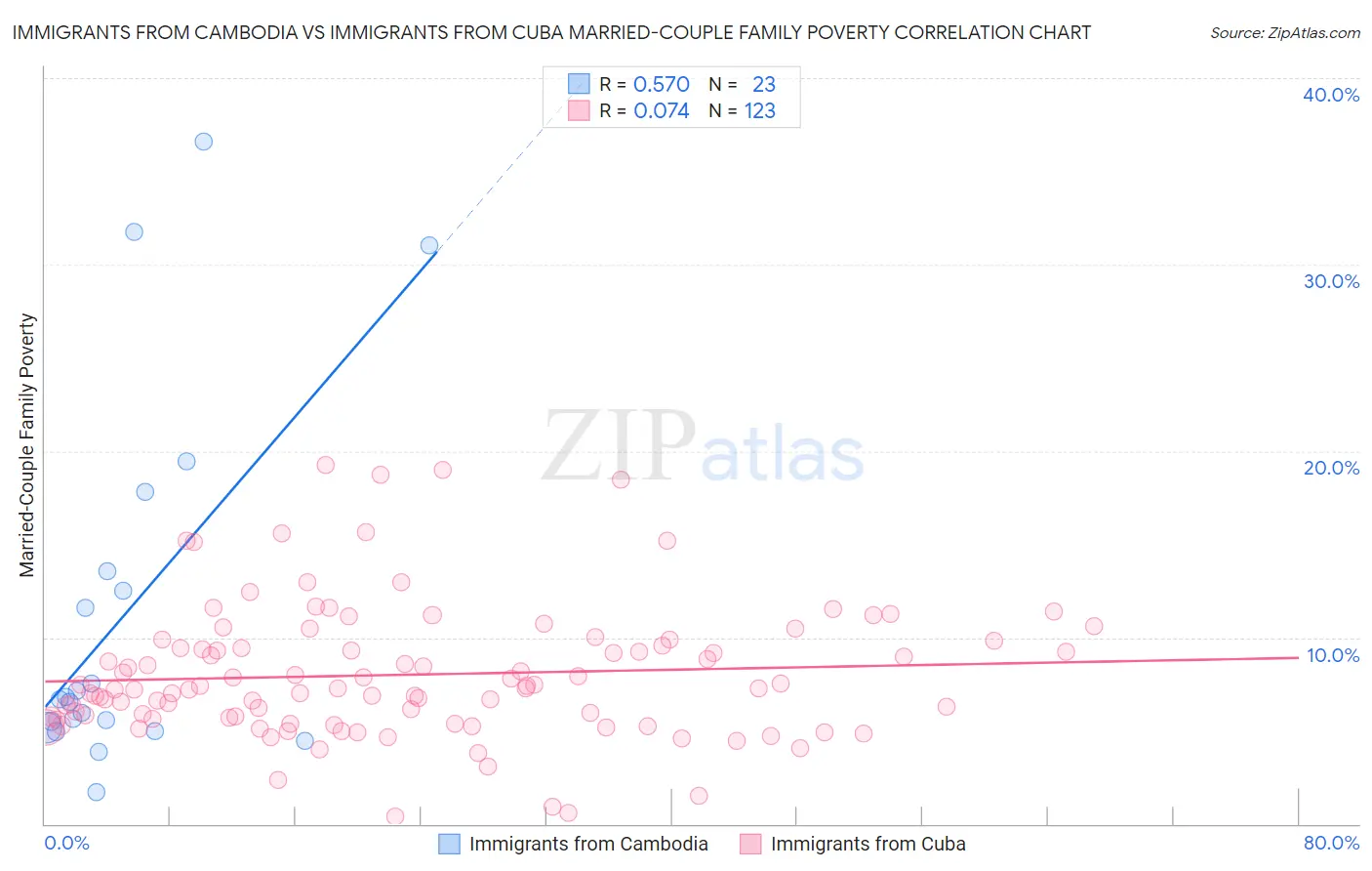 Immigrants from Cambodia vs Immigrants from Cuba Married-Couple Family Poverty