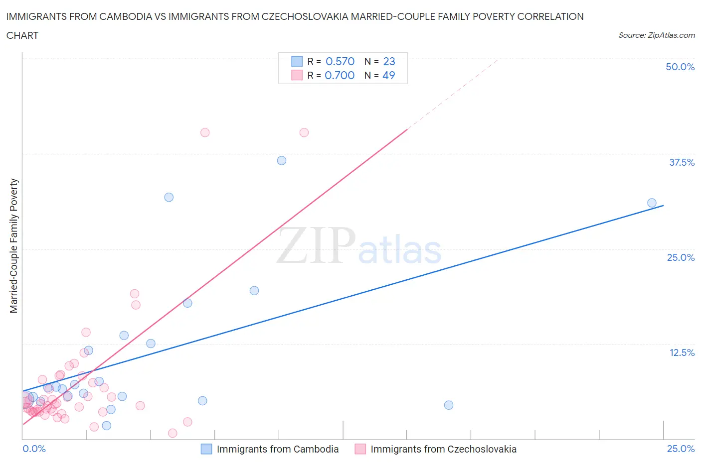 Immigrants from Cambodia vs Immigrants from Czechoslovakia Married-Couple Family Poverty