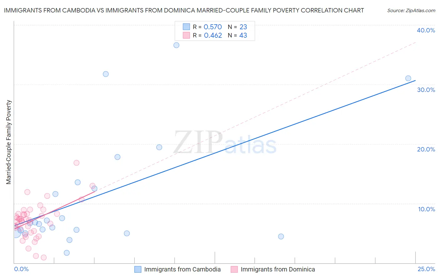 Immigrants from Cambodia vs Immigrants from Dominica Married-Couple Family Poverty