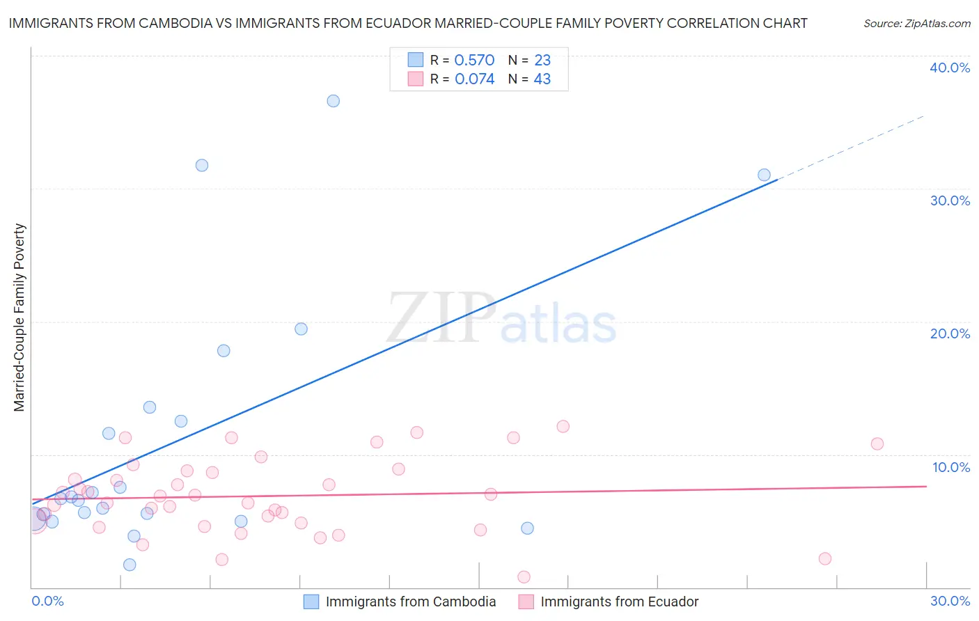Immigrants from Cambodia vs Immigrants from Ecuador Married-Couple Family Poverty