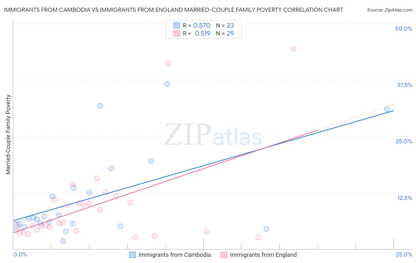 Immigrants from Cambodia vs Immigrants from England Married-Couple Family Poverty