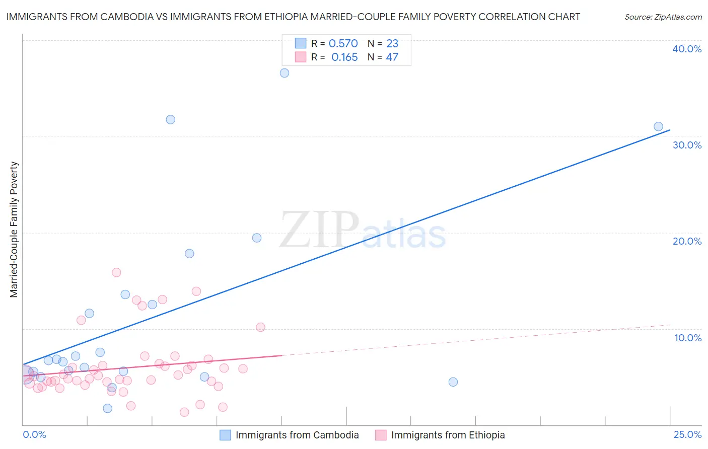 Immigrants from Cambodia vs Immigrants from Ethiopia Married-Couple Family Poverty