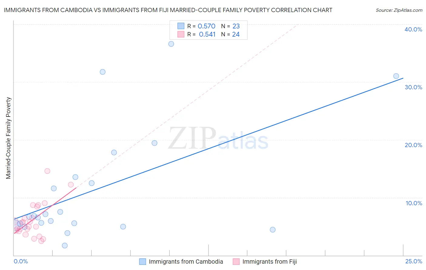 Immigrants from Cambodia vs Immigrants from Fiji Married-Couple Family Poverty