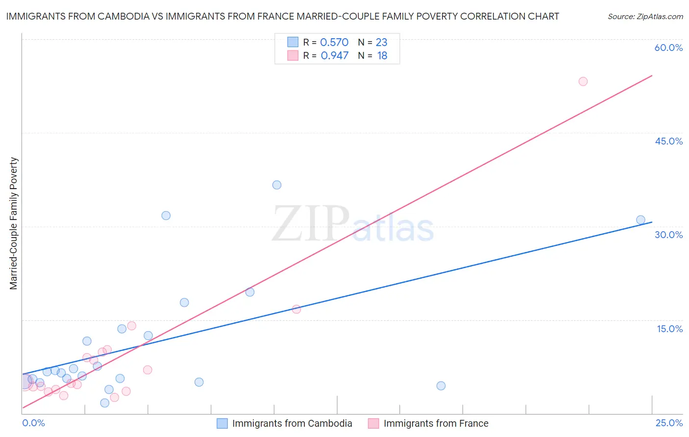 Immigrants from Cambodia vs Immigrants from France Married-Couple Family Poverty