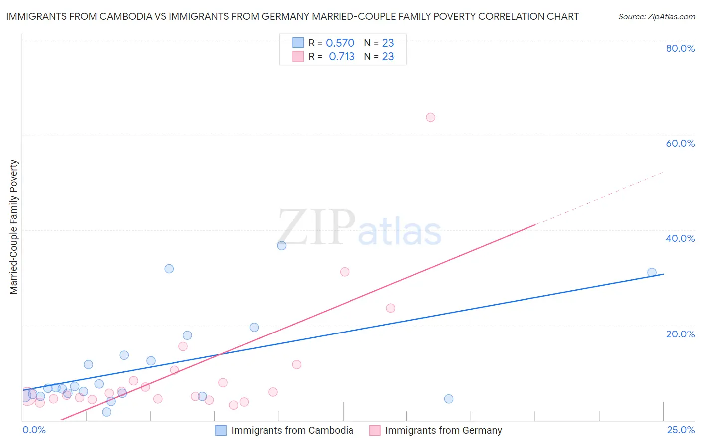 Immigrants from Cambodia vs Immigrants from Germany Married-Couple Family Poverty