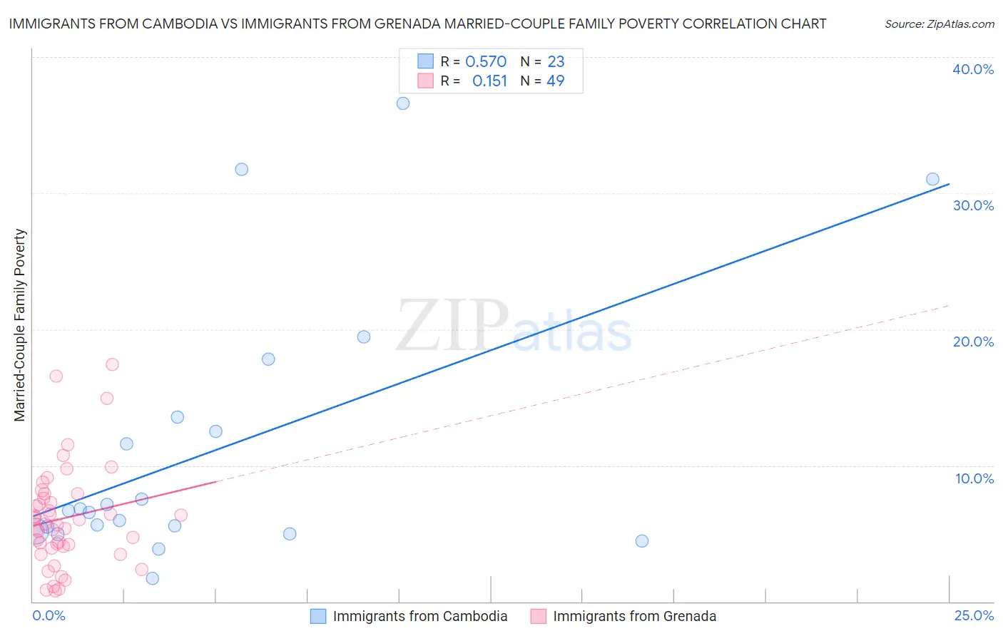 Immigrants from Cambodia vs Immigrants from Grenada Married-Couple Family Poverty