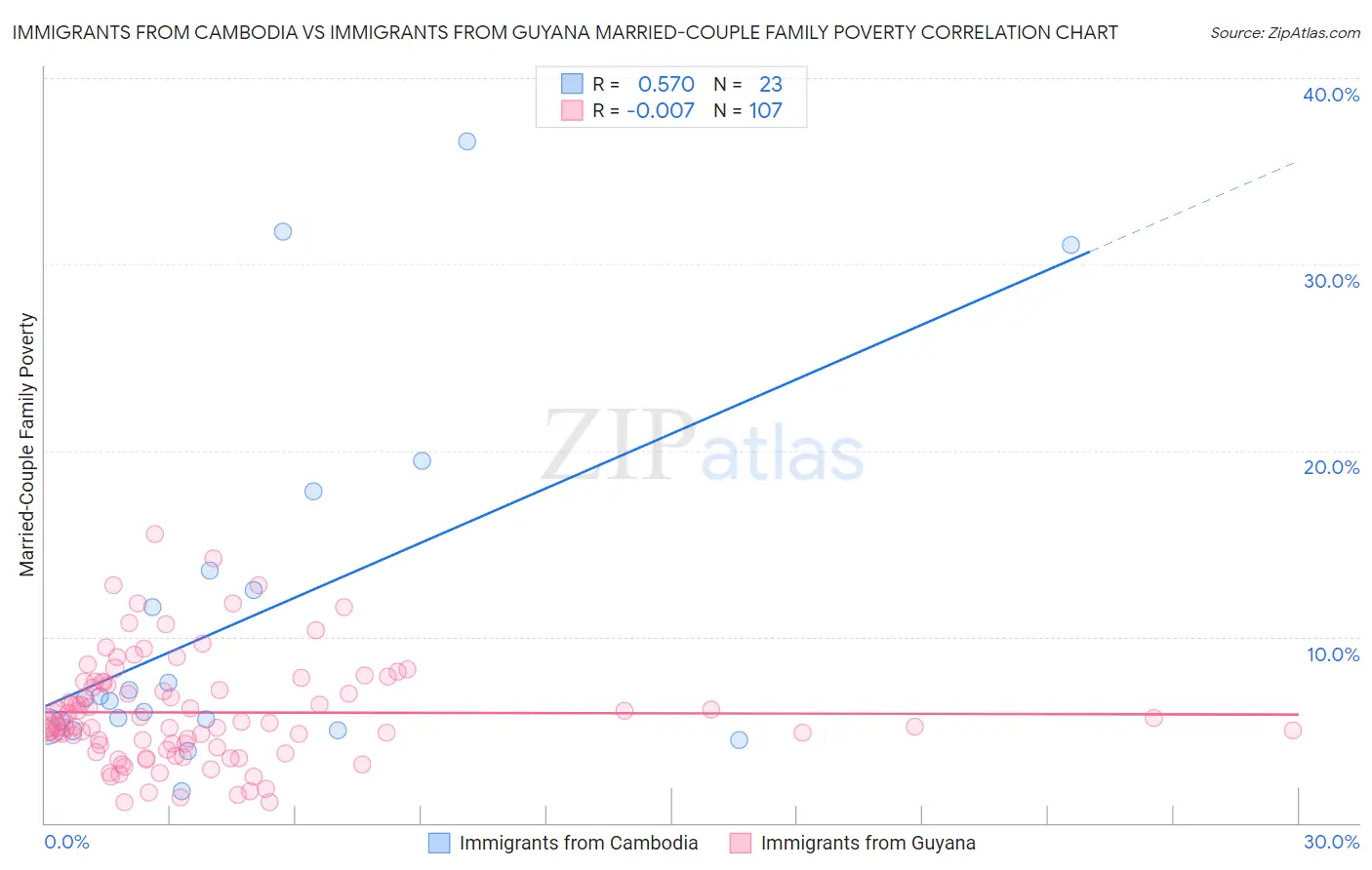 Immigrants from Cambodia vs Immigrants from Guyana Married-Couple Family Poverty