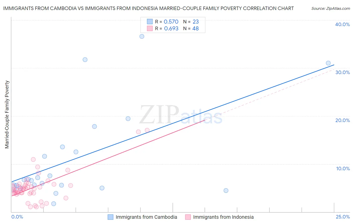 Immigrants from Cambodia vs Immigrants from Indonesia Married-Couple Family Poverty