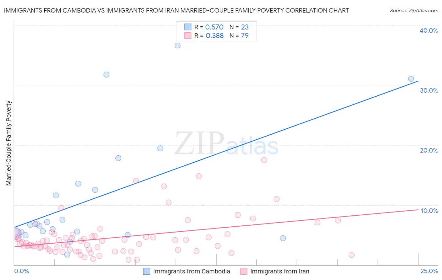 Immigrants from Cambodia vs Immigrants from Iran Married-Couple Family Poverty