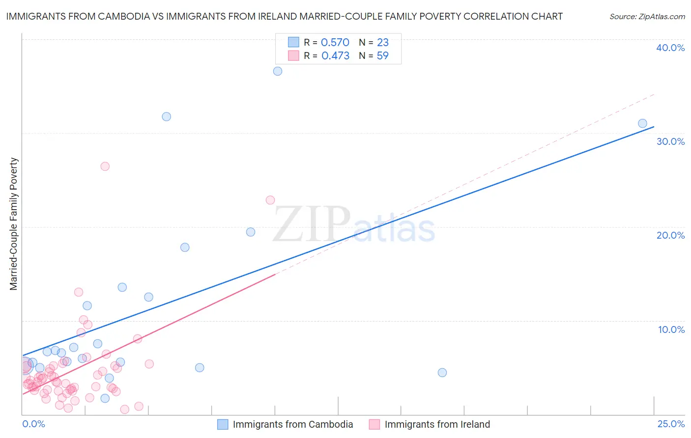 Immigrants from Cambodia vs Immigrants from Ireland Married-Couple Family Poverty