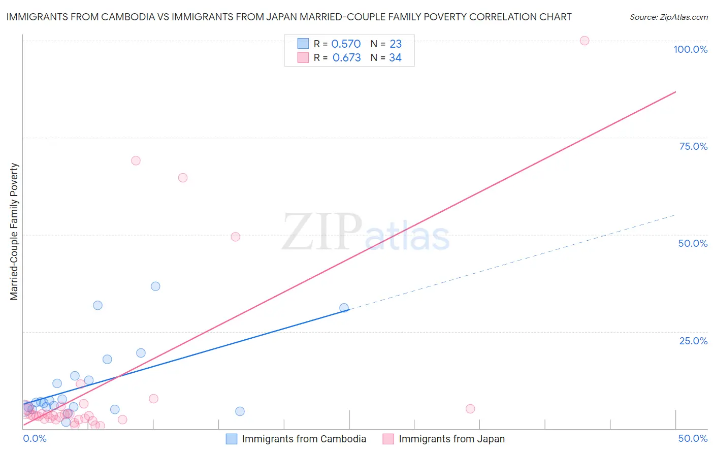 Immigrants from Cambodia vs Immigrants from Japan Married-Couple Family Poverty