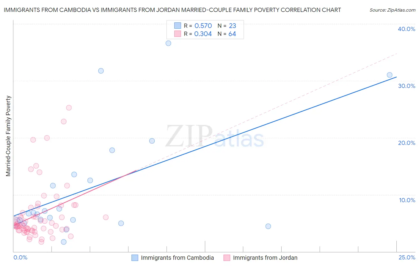 Immigrants from Cambodia vs Immigrants from Jordan Married-Couple Family Poverty