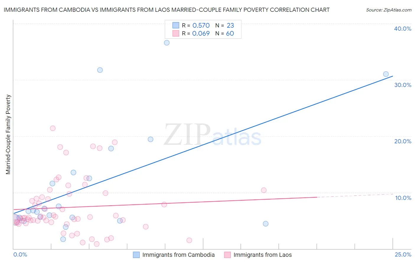 Immigrants from Cambodia vs Immigrants from Laos Married-Couple Family Poverty