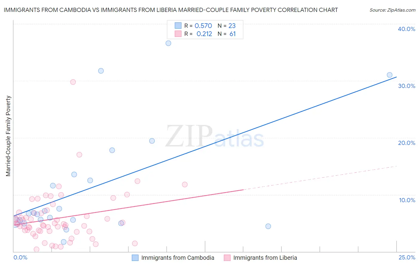 Immigrants from Cambodia vs Immigrants from Liberia Married-Couple Family Poverty