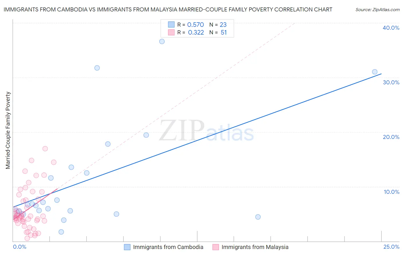 Immigrants from Cambodia vs Immigrants from Malaysia Married-Couple Family Poverty