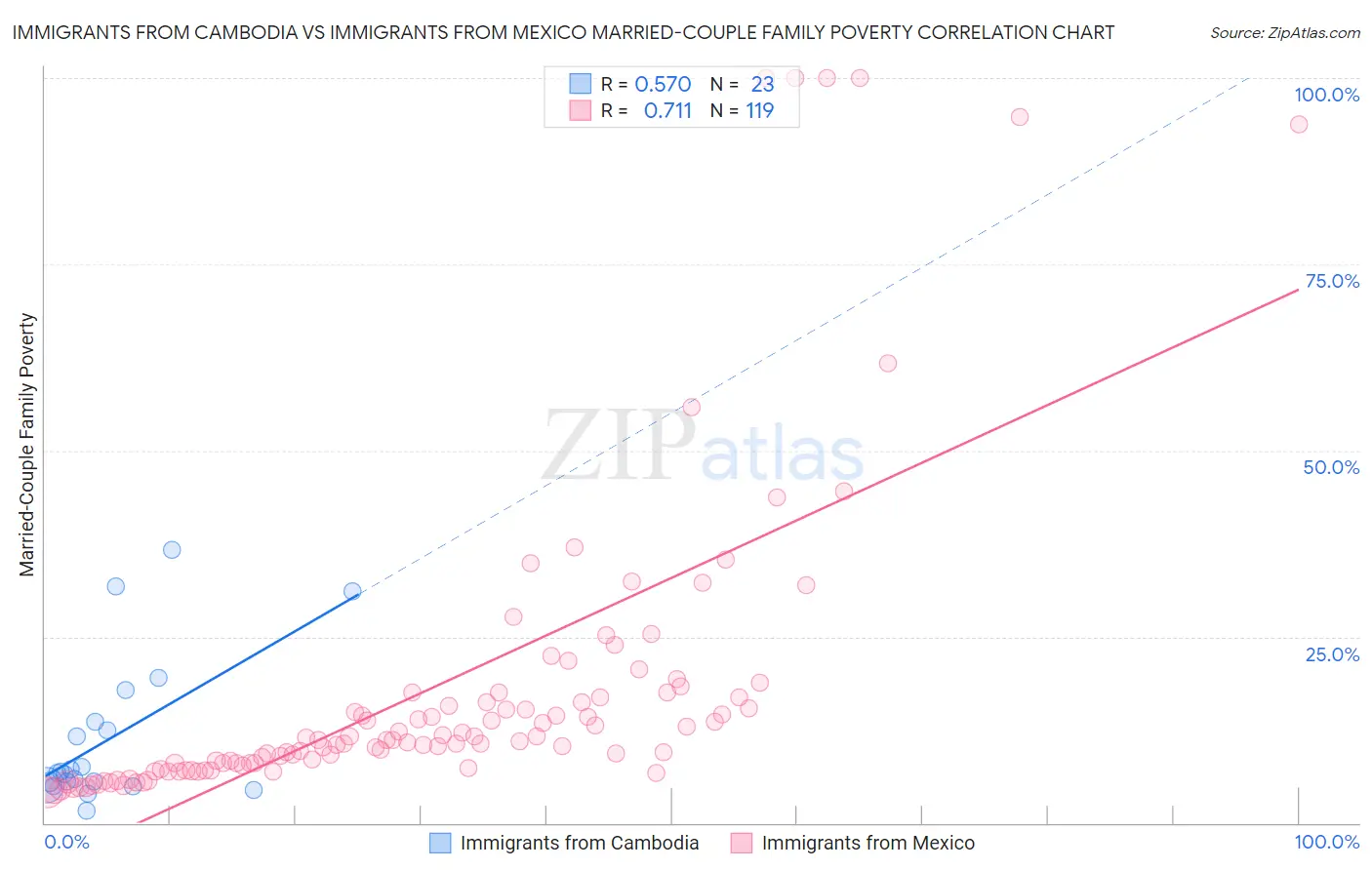 Immigrants from Cambodia vs Immigrants from Mexico Married-Couple Family Poverty