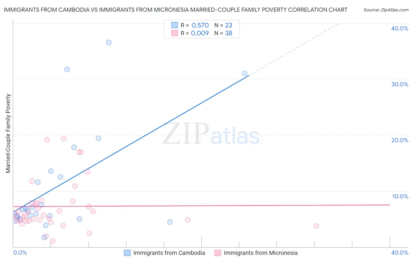 Immigrants from Cambodia vs Immigrants from Micronesia Married-Couple Family Poverty