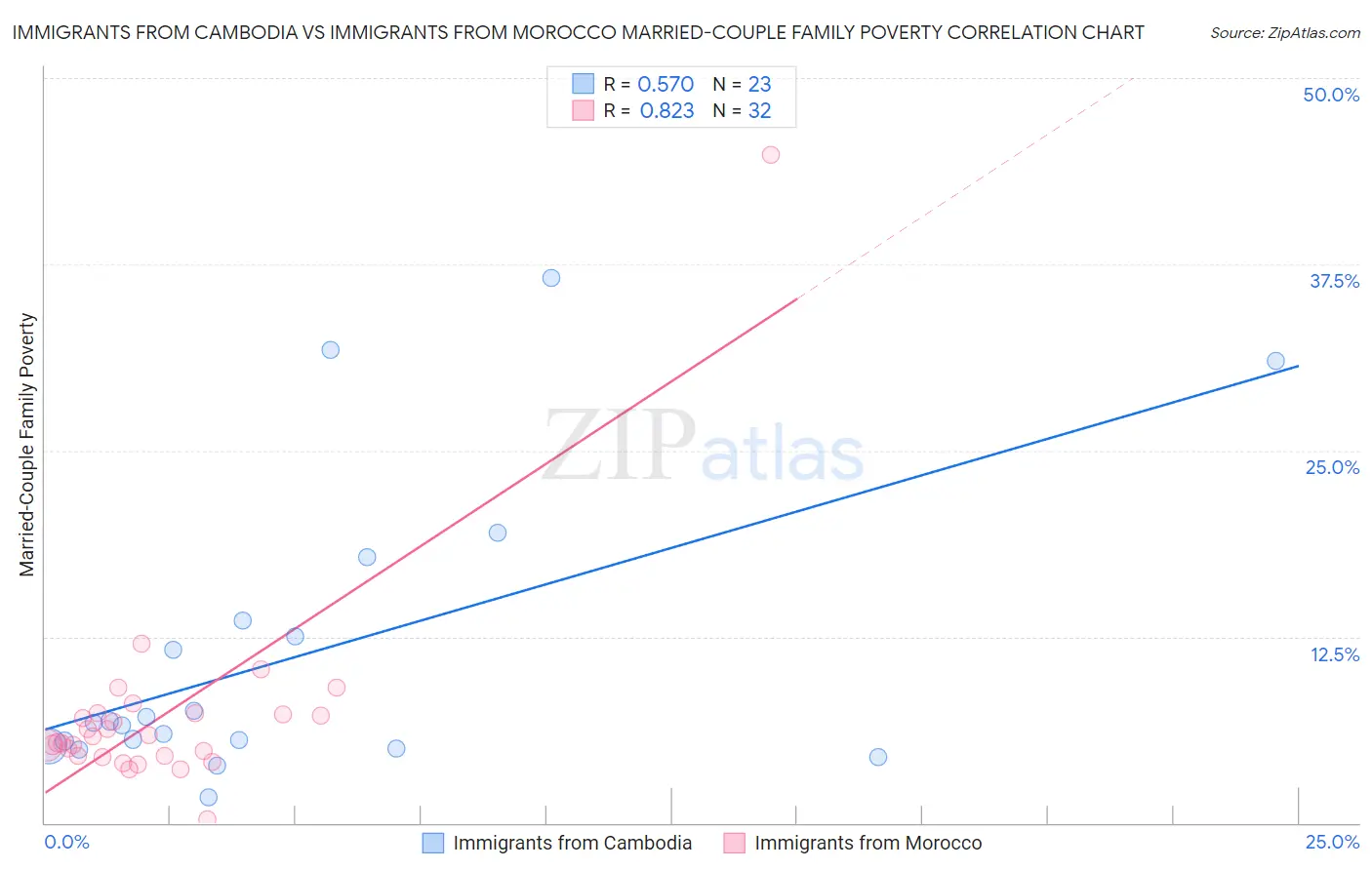 Immigrants from Cambodia vs Immigrants from Morocco Married-Couple Family Poverty