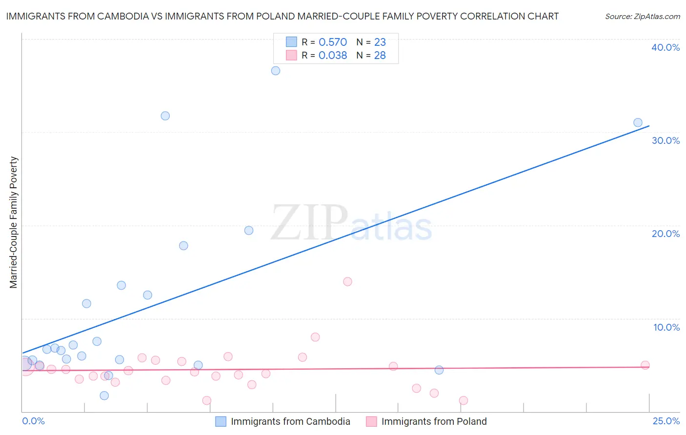 Immigrants from Cambodia vs Immigrants from Poland Married-Couple Family Poverty