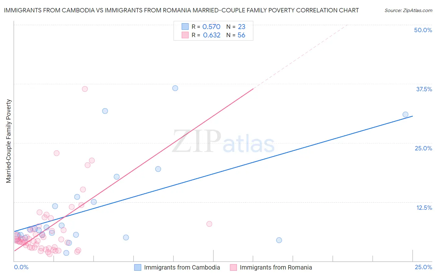 Immigrants from Cambodia vs Immigrants from Romania Married-Couple Family Poverty