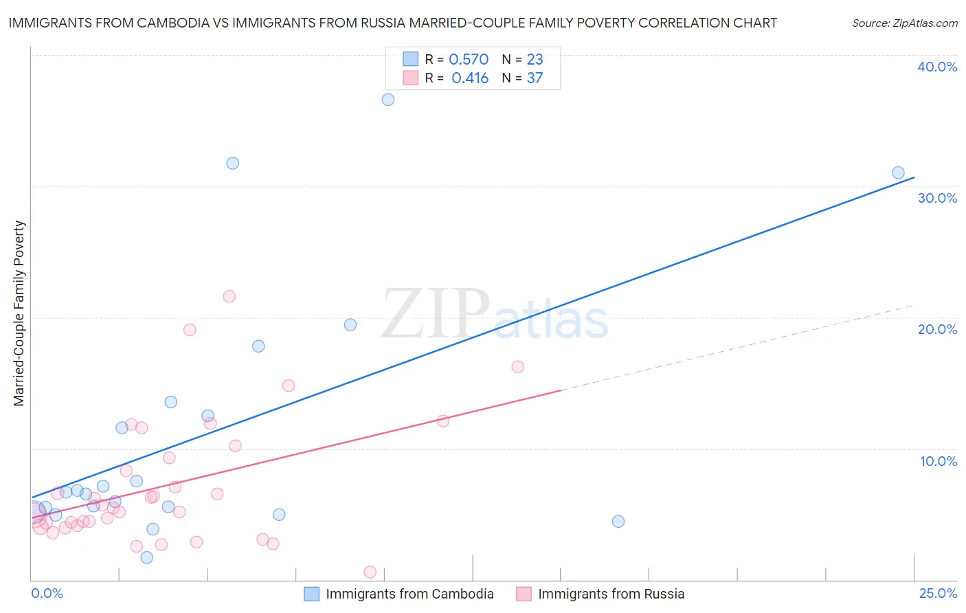 Immigrants from Cambodia vs Immigrants from Russia Married-Couple Family Poverty