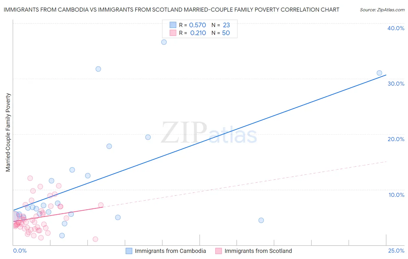 Immigrants from Cambodia vs Immigrants from Scotland Married-Couple Family Poverty