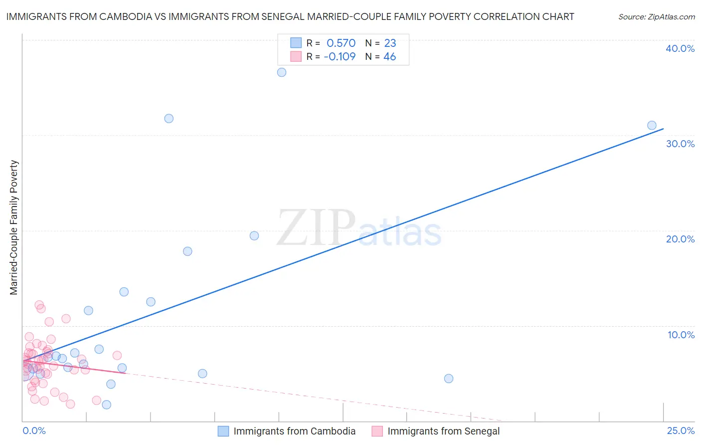 Immigrants from Cambodia vs Immigrants from Senegal Married-Couple Family Poverty