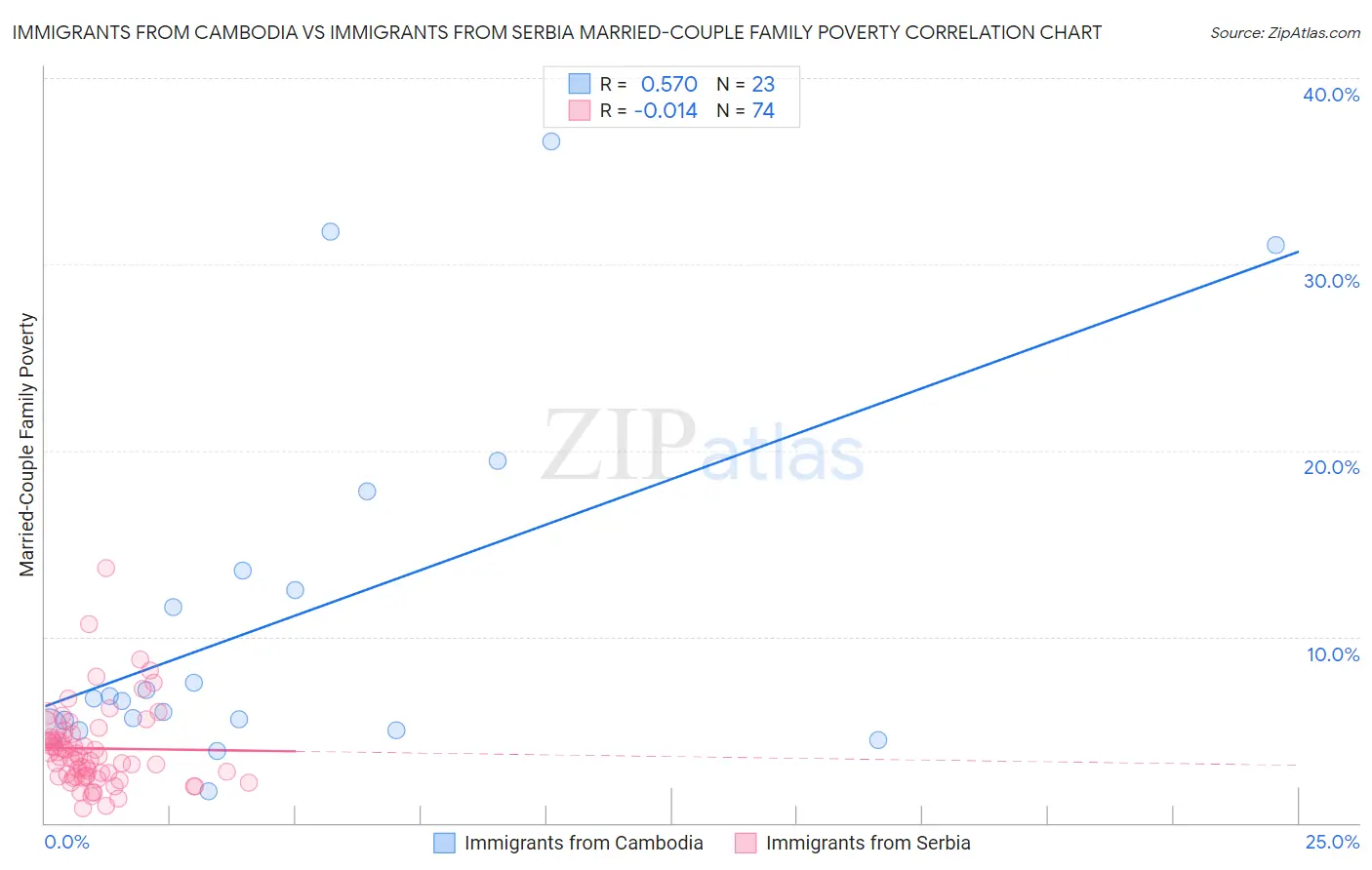 Immigrants from Cambodia vs Immigrants from Serbia Married-Couple Family Poverty