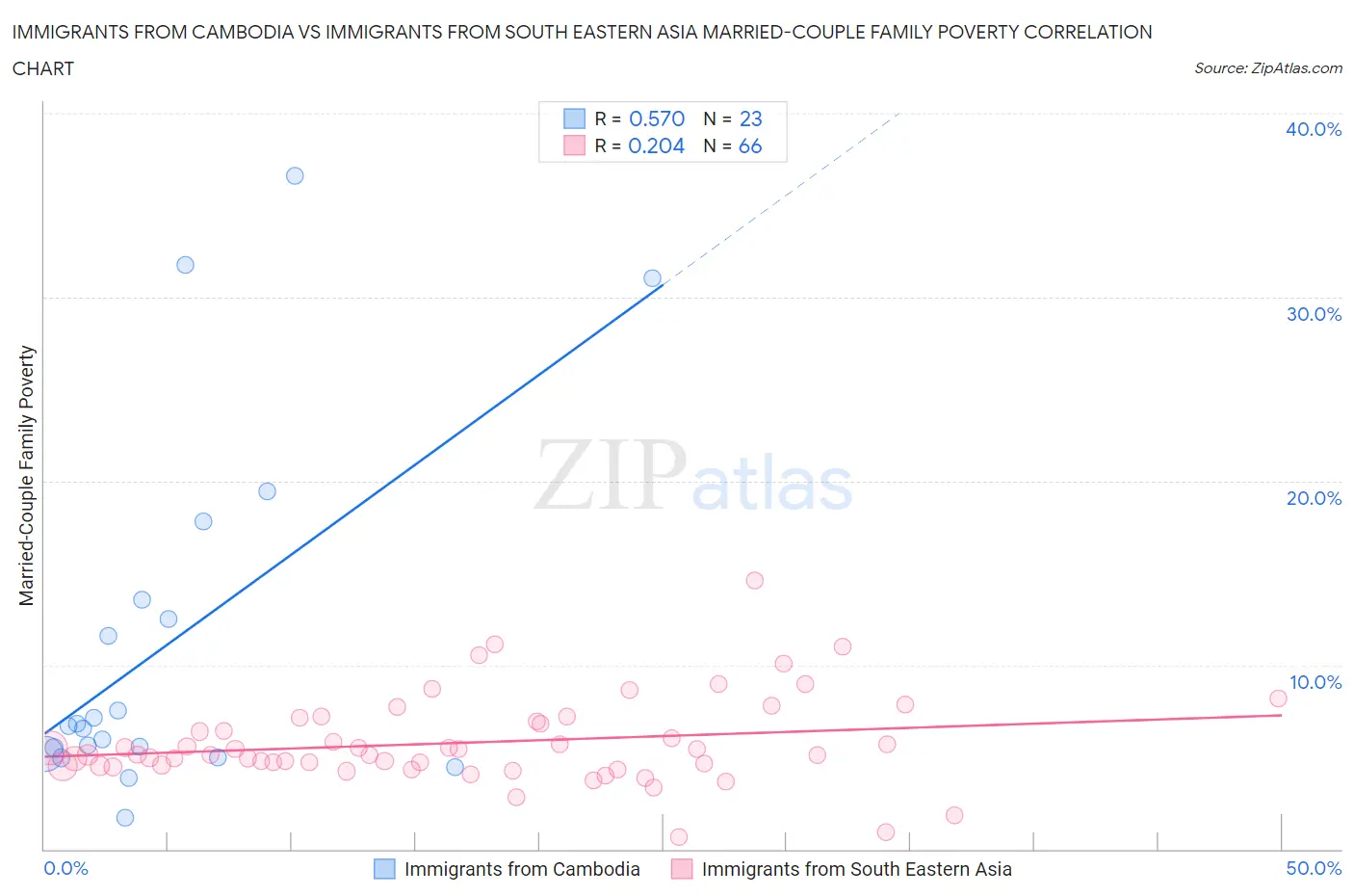 Immigrants from Cambodia vs Immigrants from South Eastern Asia Married-Couple Family Poverty