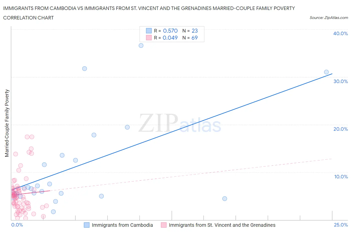 Immigrants from Cambodia vs Immigrants from St. Vincent and the Grenadines Married-Couple Family Poverty