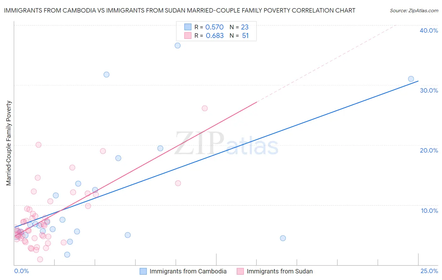 Immigrants from Cambodia vs Immigrants from Sudan Married-Couple Family Poverty