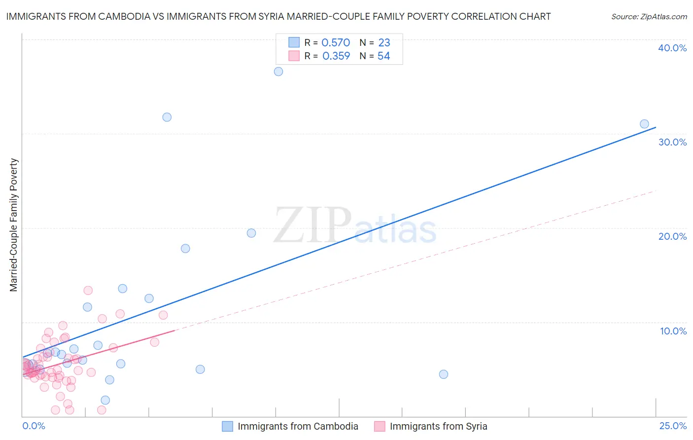Immigrants from Cambodia vs Immigrants from Syria Married-Couple Family Poverty