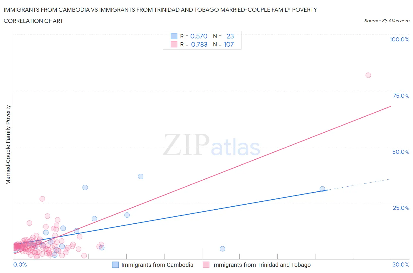 Immigrants from Cambodia vs Immigrants from Trinidad and Tobago Married-Couple Family Poverty