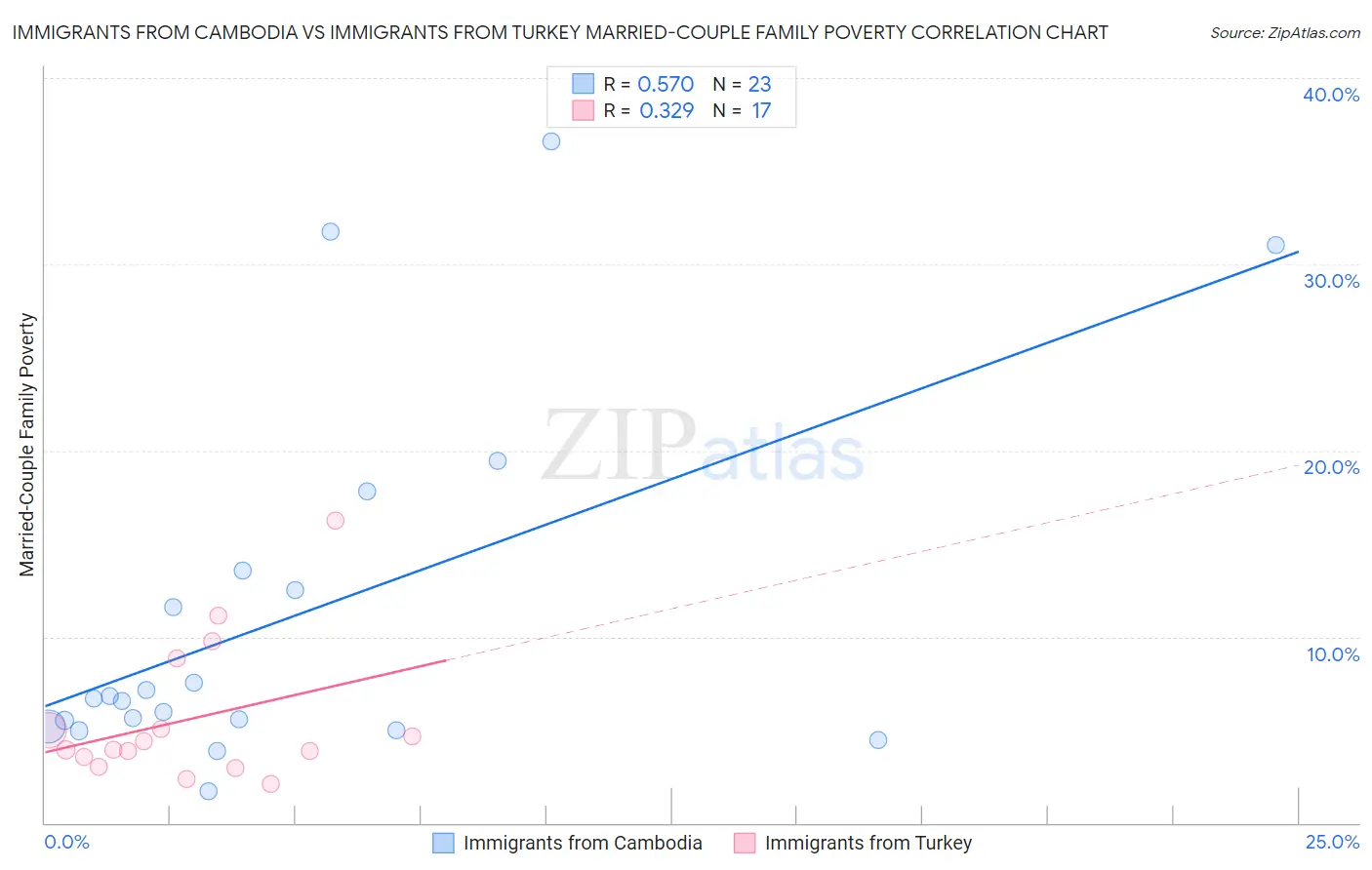 Immigrants from Cambodia vs Immigrants from Turkey Married-Couple Family Poverty
