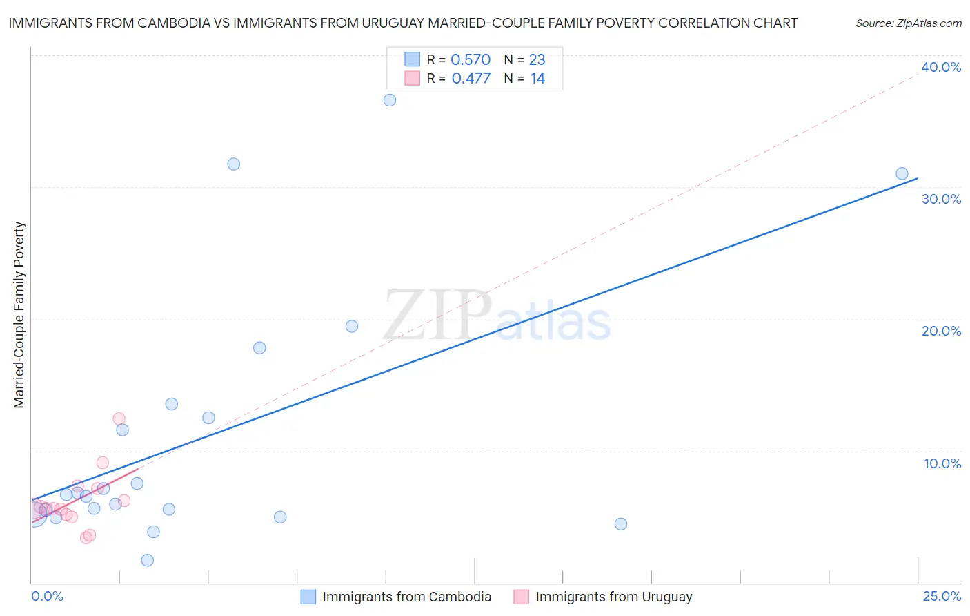 Immigrants from Cambodia vs Immigrants from Uruguay Married-Couple Family Poverty