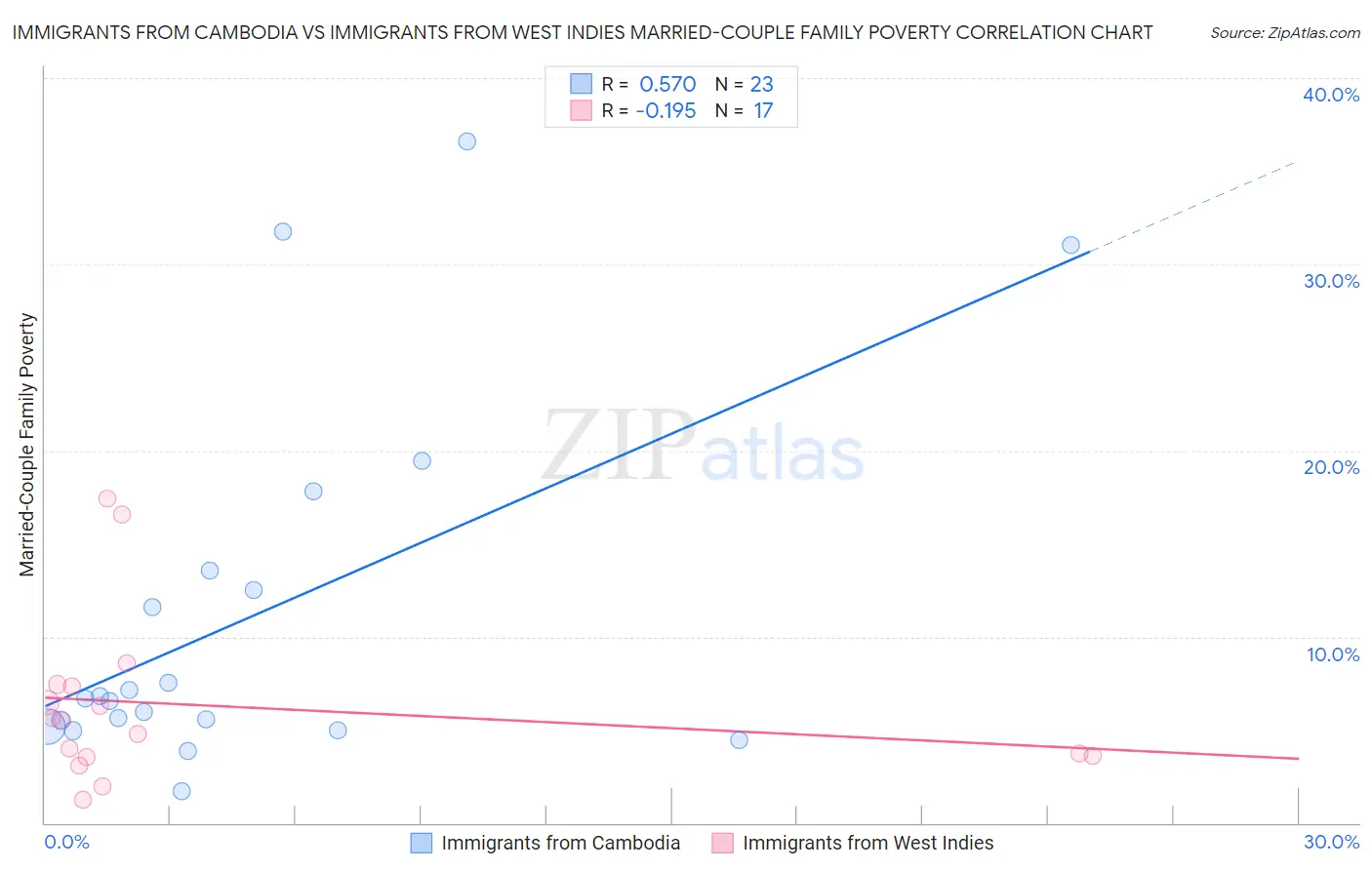 Immigrants from Cambodia vs Immigrants from West Indies Married-Couple Family Poverty