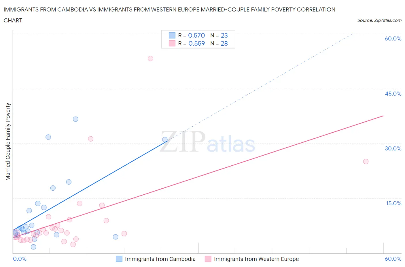 Immigrants from Cambodia vs Immigrants from Western Europe Married-Couple Family Poverty