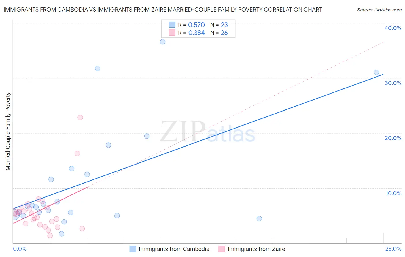 Immigrants from Cambodia vs Immigrants from Zaire Married-Couple Family Poverty