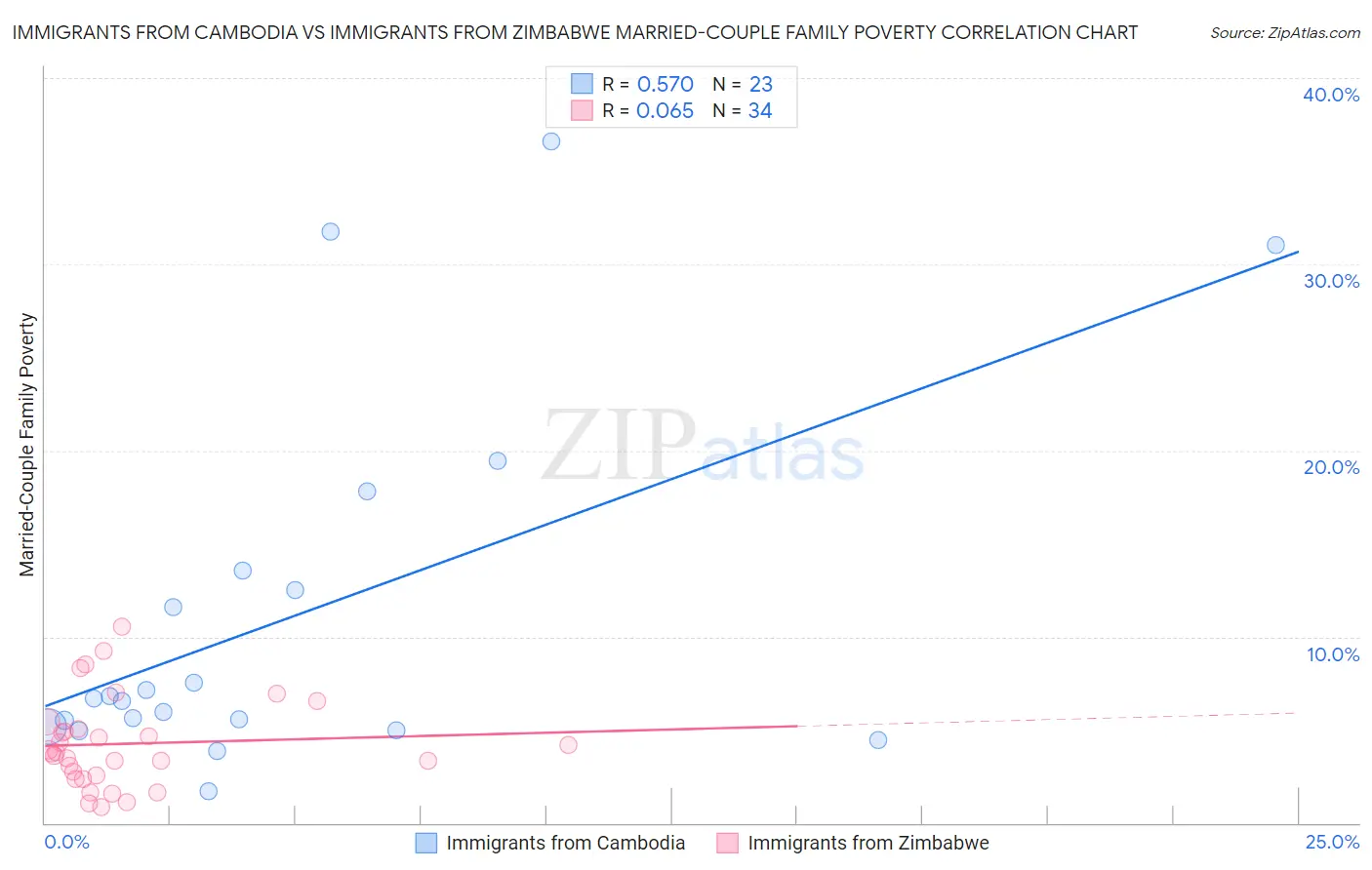 Immigrants from Cambodia vs Immigrants from Zimbabwe Married-Couple Family Poverty